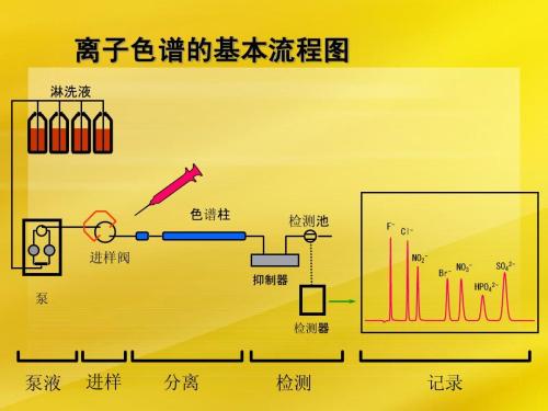 【故障分析】：离子色谱仪灵敏度不够或色谱峰分叉是怎么回事?