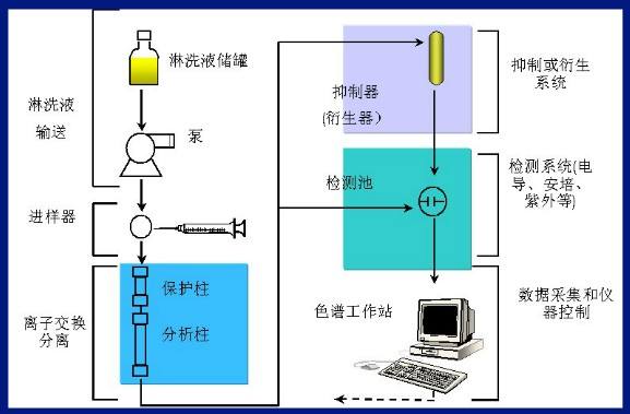 离子色谱:进样器/分析柱/输液系统怎么维护?