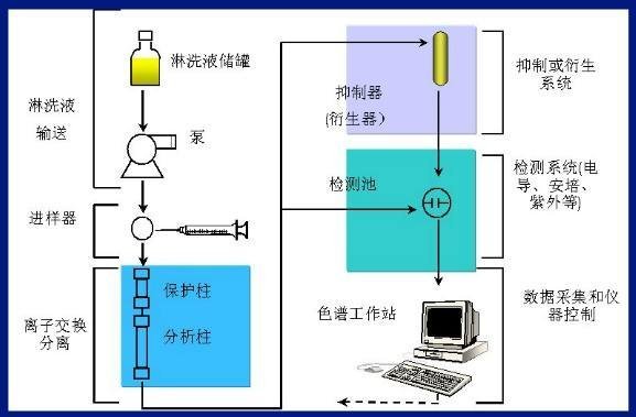 离子色谱仪秘籍大全:输液系统/色谱柱/进样器如何维护保养? 离子色谱仪秘籍大全:输液系统/色谱柱/进样器如何维护保养?