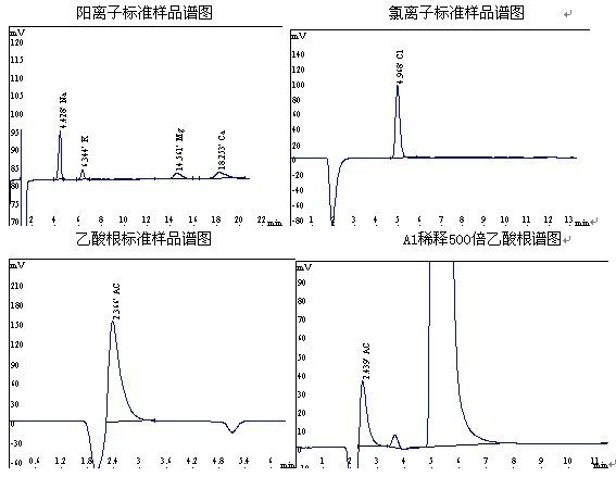 透析液的阴阳离子色谱 透析液的阴阳离子色谱