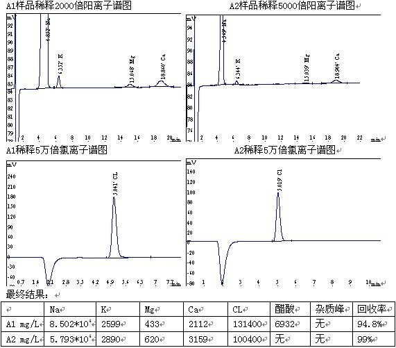 透析液的阴阳离子色谱 透析液的阴阳离子色谱