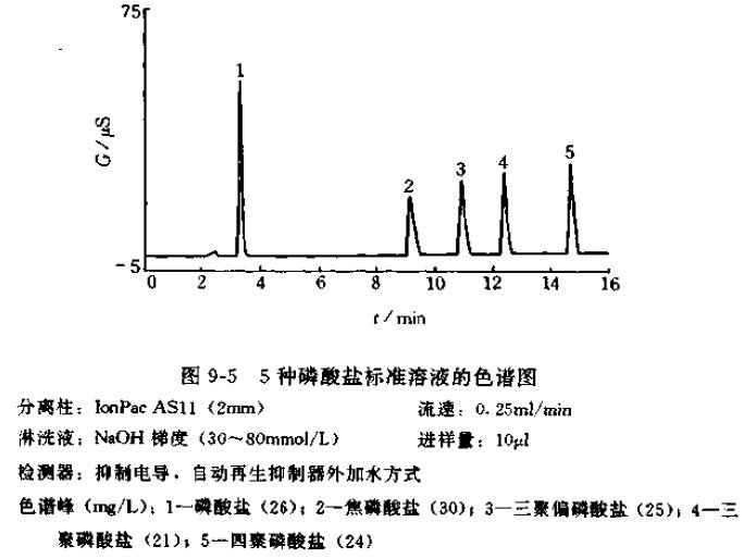 聚磷酸盐的标准色谱图 聚磷酸盐的标准色谱图