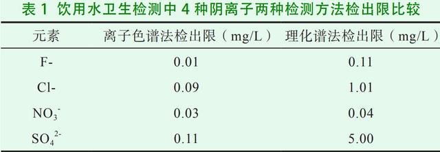 饮用水水质分析,离子色谱法比理化检验法更具有优越性 饮用水水质分析,离子色谱法比理化检验法更具有优越性