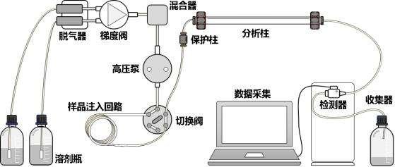 液相色谱法的原理 液相色谱法的原理