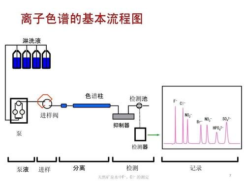 离子色谱的基本原理 离子色谱的基本原理