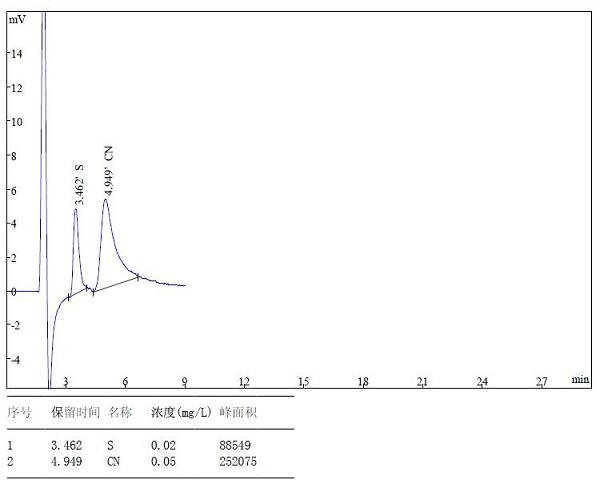 水中硫氰化物的离子色谱分析 水中硫氰化物的离子色谱分析
