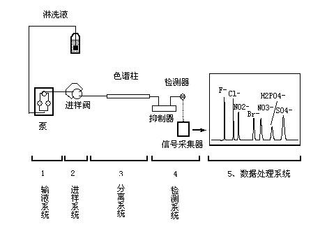 离子色谱法依据的原理 离子色谱法依据的原理
